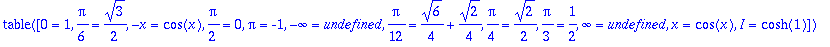TABLE([0 = 1, 1/6*Pi = 1/2*3^(1/2), -x = cos(x), 1/2*Pi = 0, Pi = -1, -infinity = undefined, 1/12*Pi = 1/4*6^(1/2)+1/4*2^(1/2), 1/4*Pi = 1/2*2^(1/2), 1/3*Pi = 1/2, infinity = undefined, x = cos(x), I =...